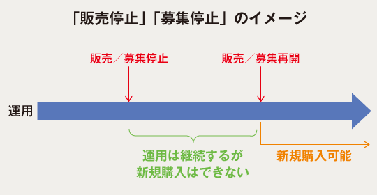 「販売停止」「募集停止」のイメージ