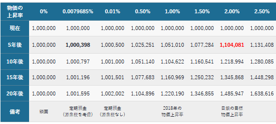 物価上昇によるお金の価値の変化