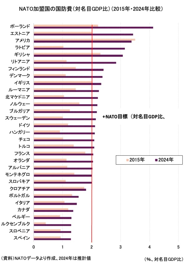 NATO加盟国の国防費(対名目GDP比)