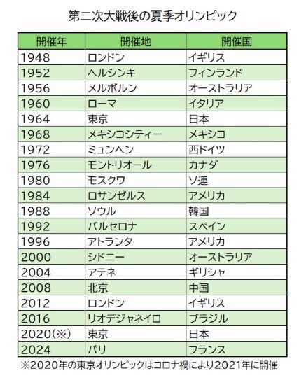 オリンピックは本当に“平和の祭典”なのか？踏みにじられた「休戦破棄」「ボイコット合戦」「テロ事件」の暗黒史(1/6) | JBpress  (ジェイビープレス)