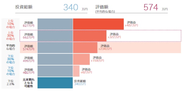 将来の投資結果