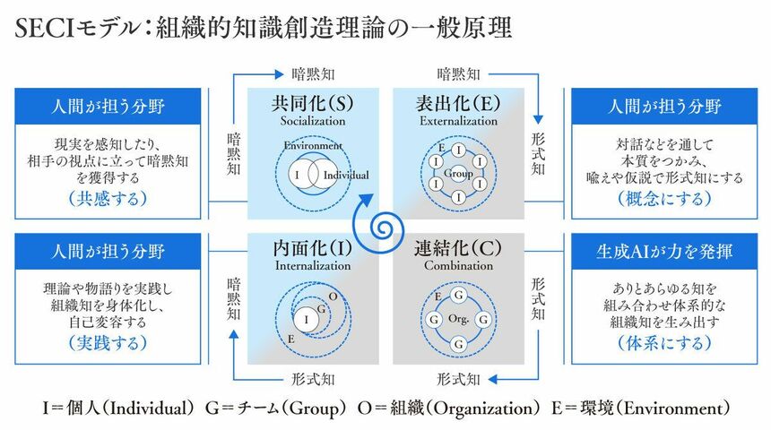 AI時代にこそ「暗黙知」が企業の競争力に直結する 経営に生かせる