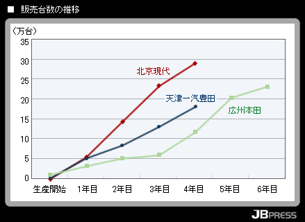 堅実の日本 スピードの韓国 日韓自動車メーカーのものづくりの違い 1 2 Jbpress Japan Business Press