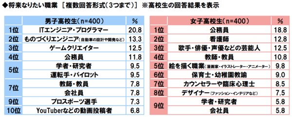 3k 職業seが なりたい職業 １位になったワケ Jdir