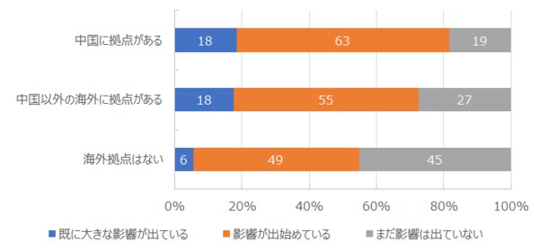 図表3-3】海外拠点の有無別 「どちらかというと影響がある企業」における影響度