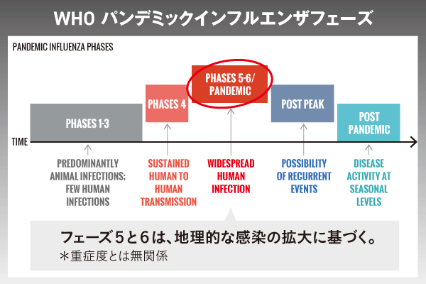WHOパンデミックインフルエンザフェーズ