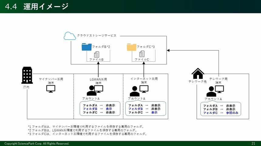 安心・安全なアクセス制御が、地方自治体におけるクラウド活用を実現