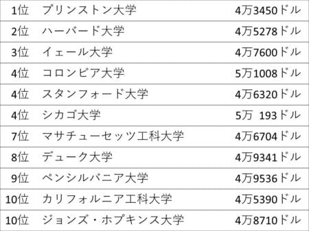 米エリート私大の授業料高騰とroiランキング 1 2 Jbpress Japan Business Press