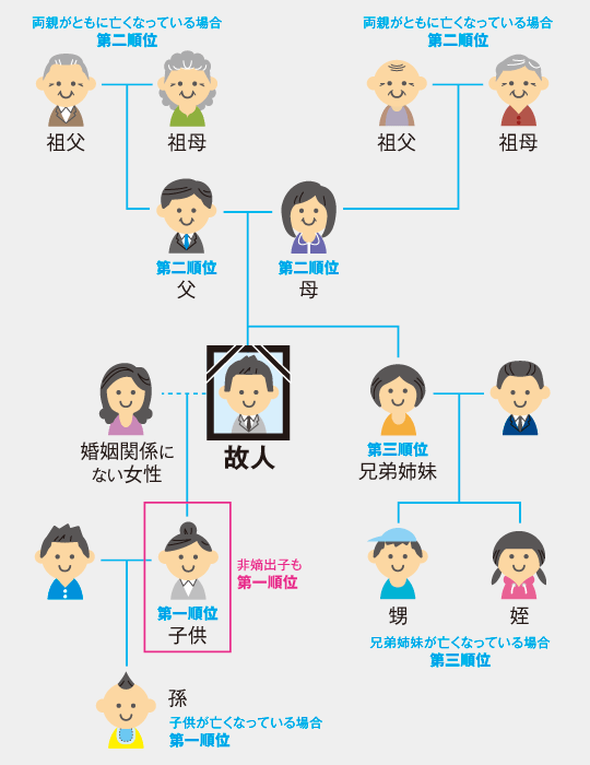 法定相続人の順位