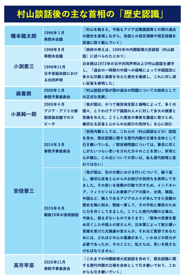村山談話後の主な首相の「歴史認識」（図表：フロントラインプレス作成）