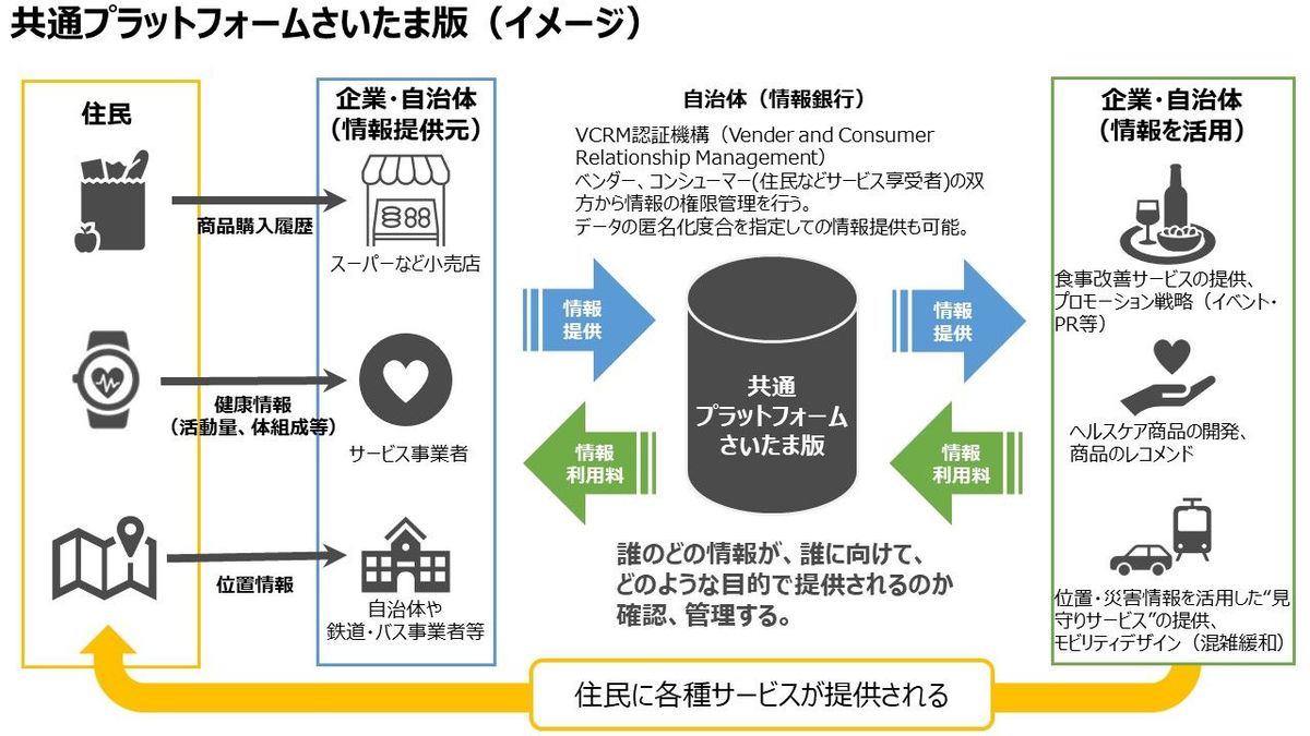 共通プラットフォームさいたま版（イメージ）